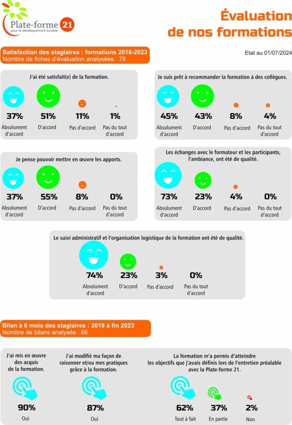 Statistiques satisfaction des stagiaires, de 2018 à fin 2023